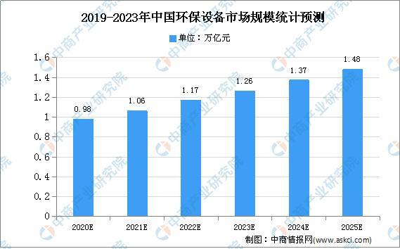 2020年中國環保設備市場規模及發展趨勢預測分析